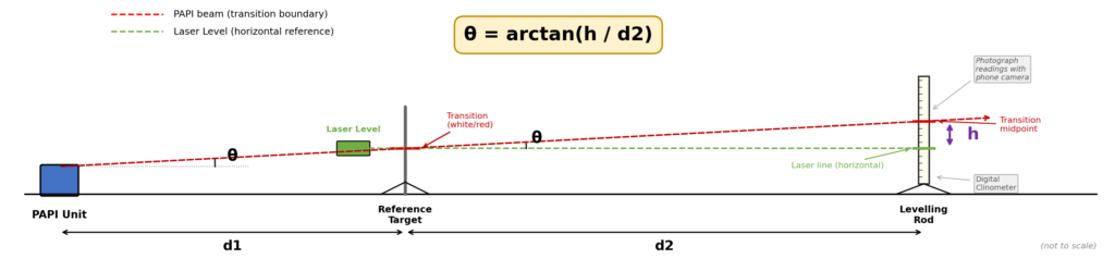 Geometric Method for Independent PAPI Angle Verification