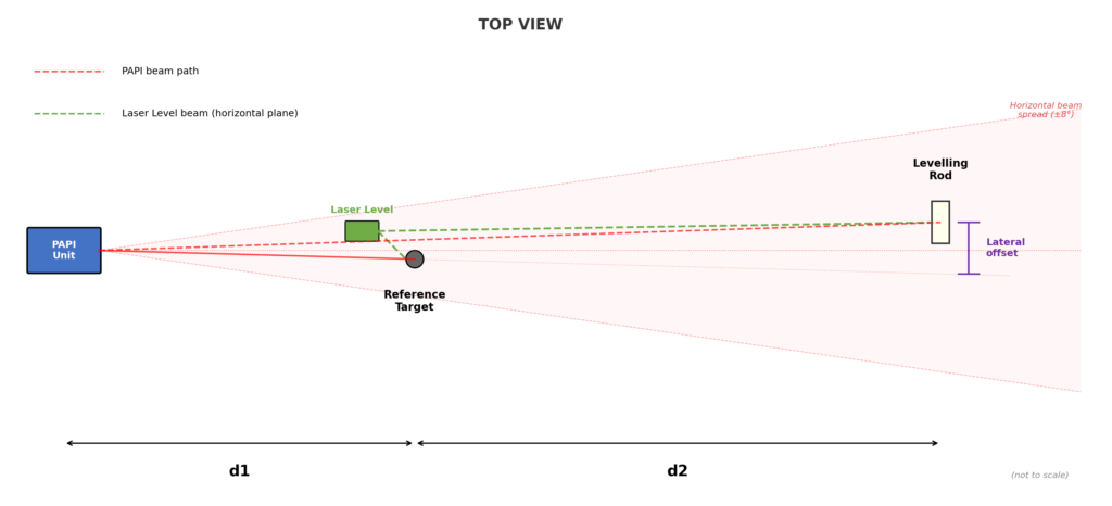 Geometric Method for Independent PAPI Angle Verification_Top_view